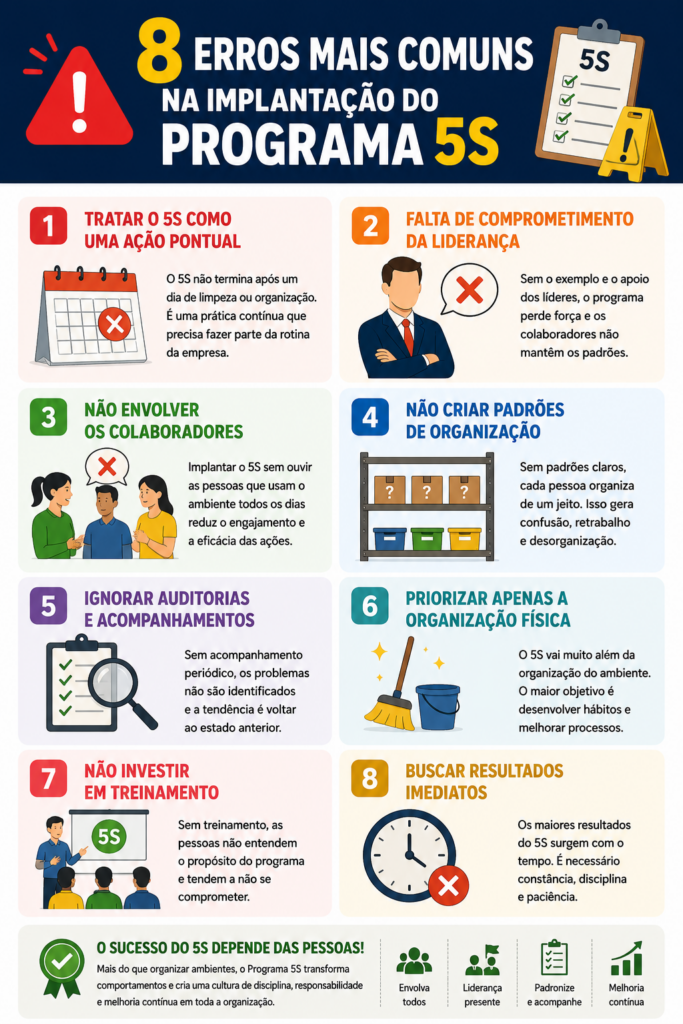 Infográfico apresentando os oito erros mais comuns na implantação do Programa 5S, como falta de liderança, ausência de padronização, falta de treinamento e busca por resultados imediatos.