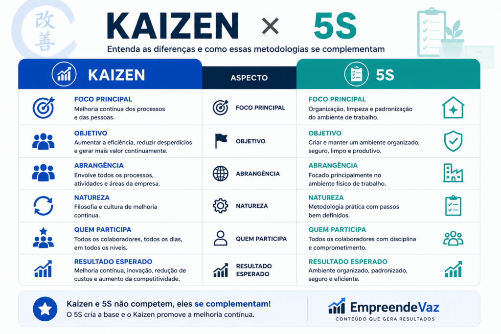 Infográfico comparando Kaizen e Programa 5S, destacando as diferenças entre foco, objetivo, abrangência, natureza, participação e resultados esperados.