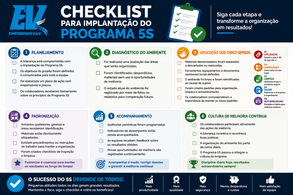 Infográfico da EmpreendeVaz com um checklist para implantação do Programa 5S, apresentando as etapas de planejamento, diagnóstico, aplicação dos cinco sensos, padronização, acompanhamento e melhoria contínua.