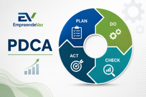 Ilustração do Ciclo PDCA mostrando as etapas Plan, Do, Check e Act para aplicação da melhoria contínua na gestão de processos.