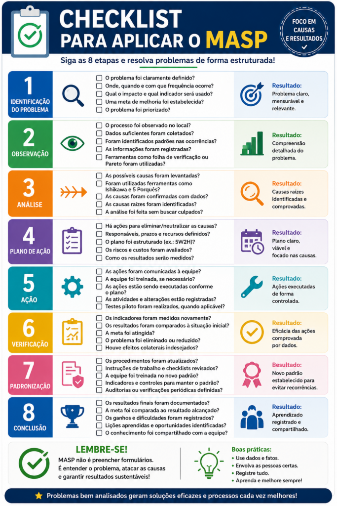 Checklist das 8 etapas do MASP para identificar causas, criar ações, verificar resultados e padronizar melhorias.