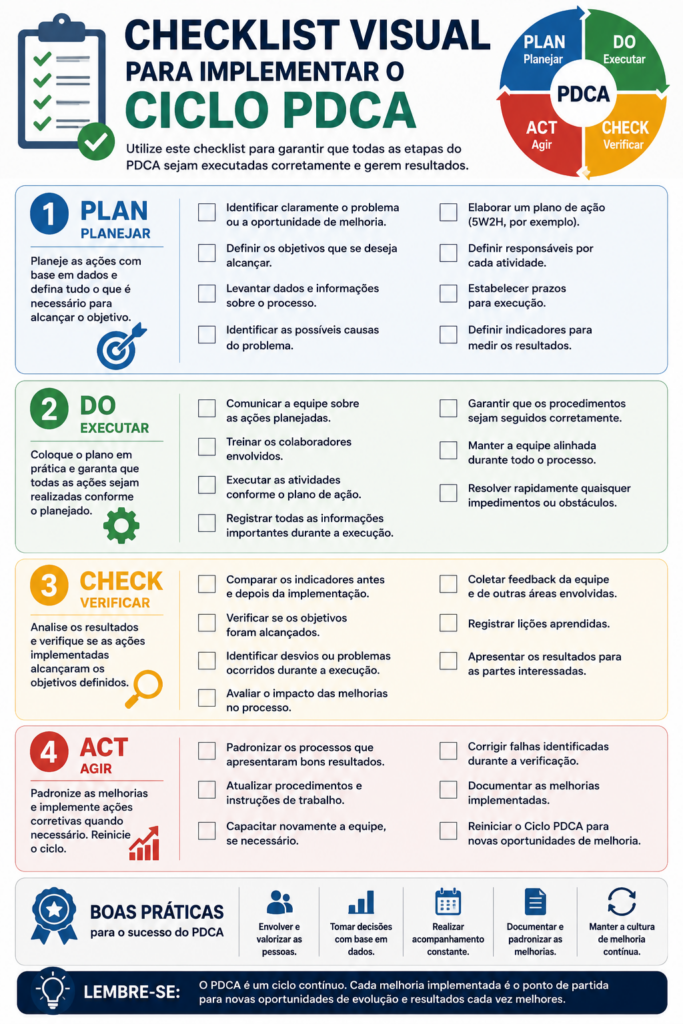 Infográfico com checklist visual do Ciclo PDCA apresentando as etapas Planejar, Executar, Verificar e Agir, além das principais ações para implementar a melhoria contínua nas empresas.