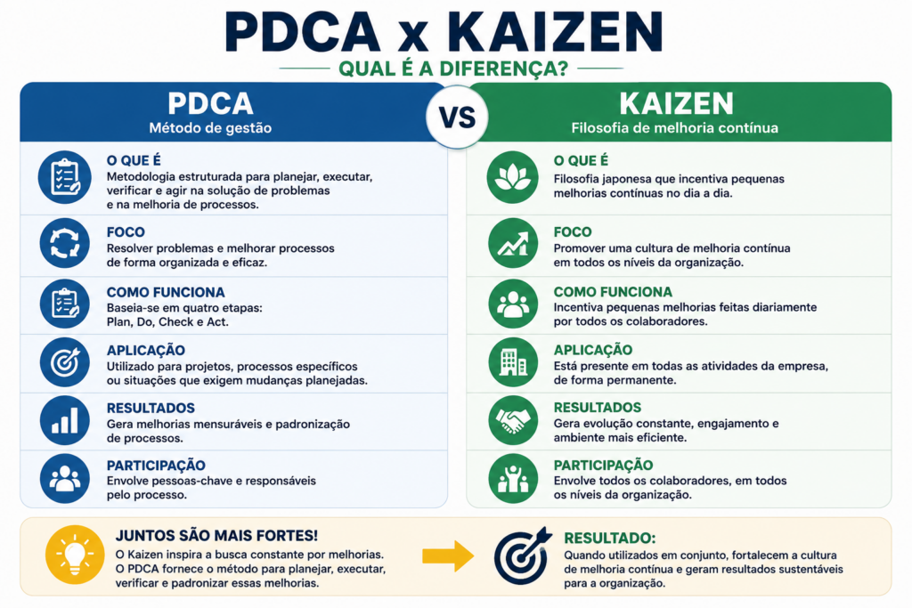 Infográfico comparando o Ciclo PDCA e o Kaizen, destacando as diferenças entre objetivo, funcionamento, aplicação, resultados e participação na melhoria contínua.