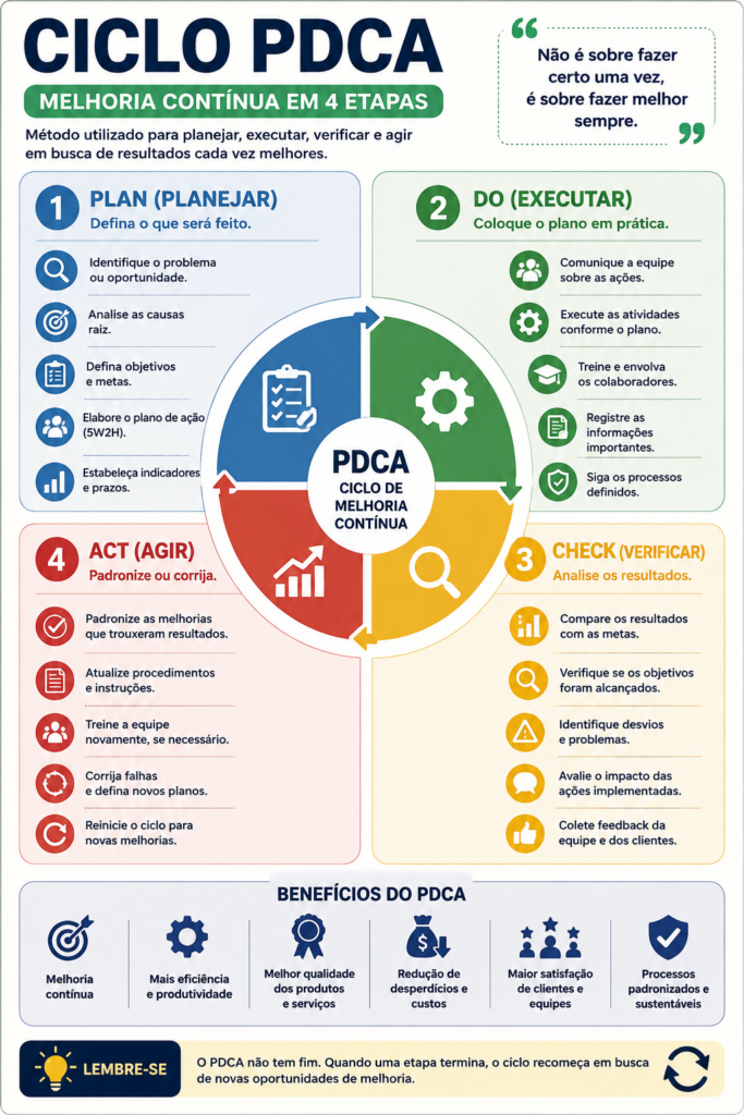 Infográfico do Ciclo PDCA apresentando as quatro etapas da melhoria contínua: Plan (Planejar), Do (Executar), Check (Verificar) e Act (Agir), com orientações práticas para aplicação nas empresas.