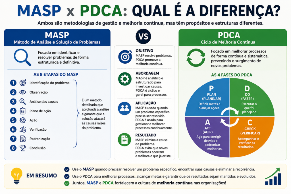Infográfico comparando MASP e PDCA, destacando objetivos, etapas, aplicações e diferenças entre os métodos de solução de problemas e melhoria contínua.